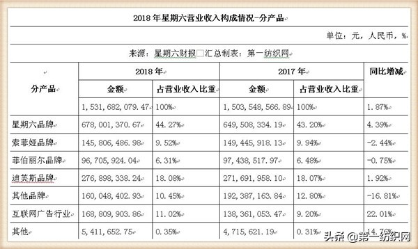 “女鞋第一股”星期六2018年关店211家，扭亏净赚893万！