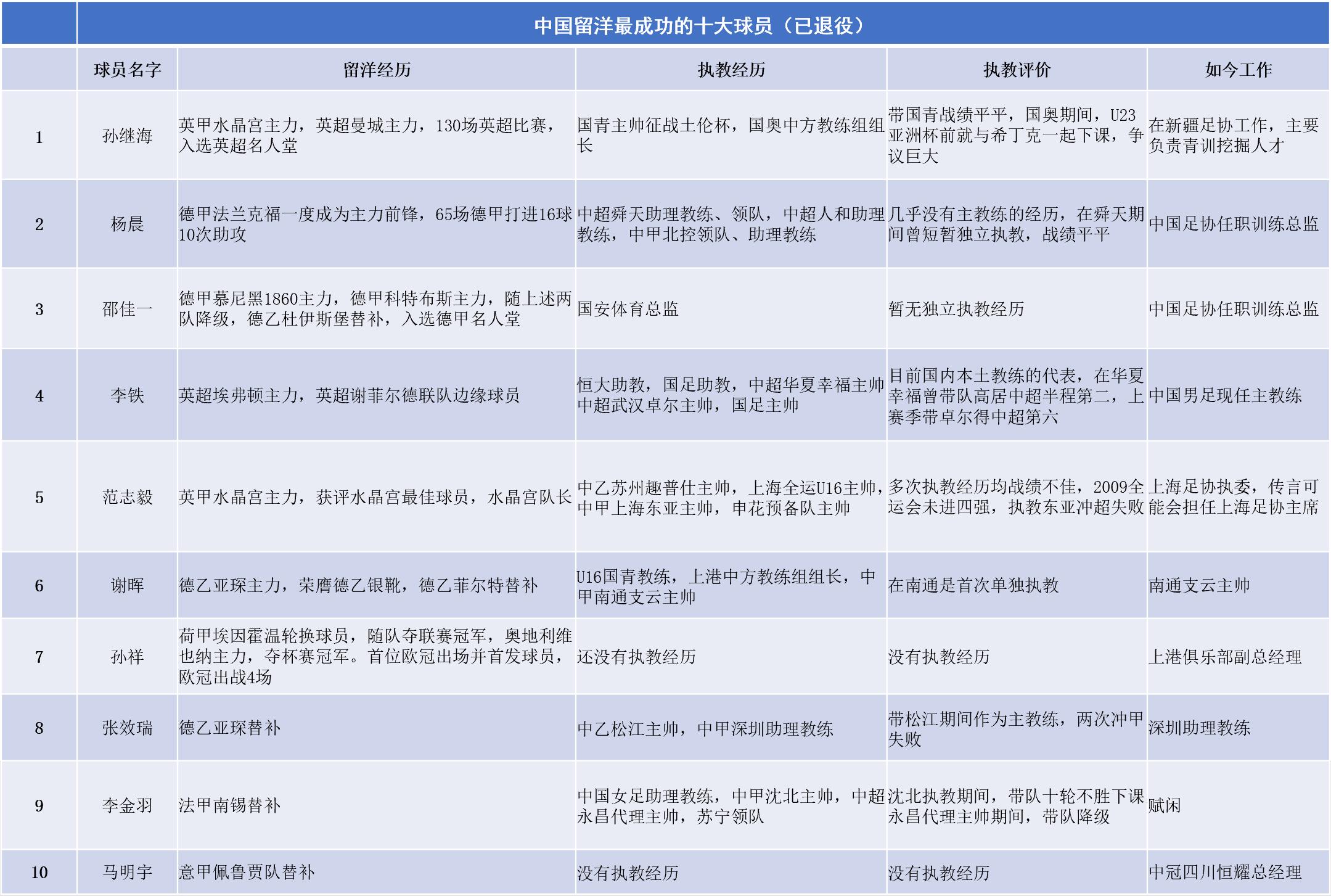 以史为鉴：两大留洋功臣执掌教鞭，喝过洋墨水就能拯救中国足球吗