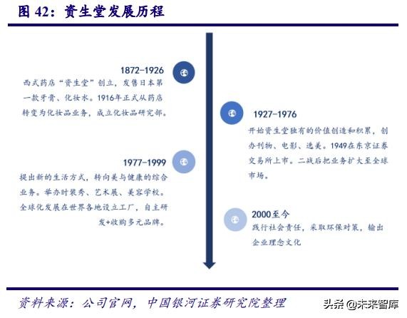 中国化妆品行业商业模式及战略,中国化妆品行业发展历程
