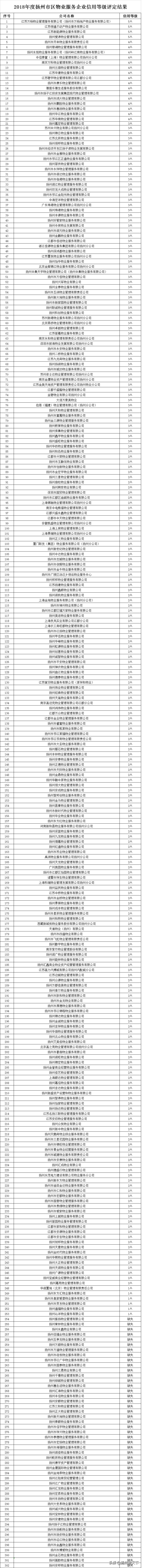 扬州物业排名前十的小区,扬州十大物业