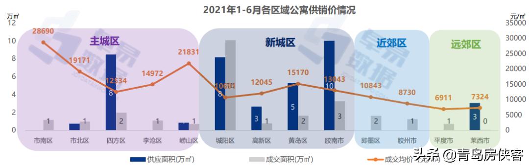 青岛公寓5年价格几乎未涨大数据分析岛城公寓市场