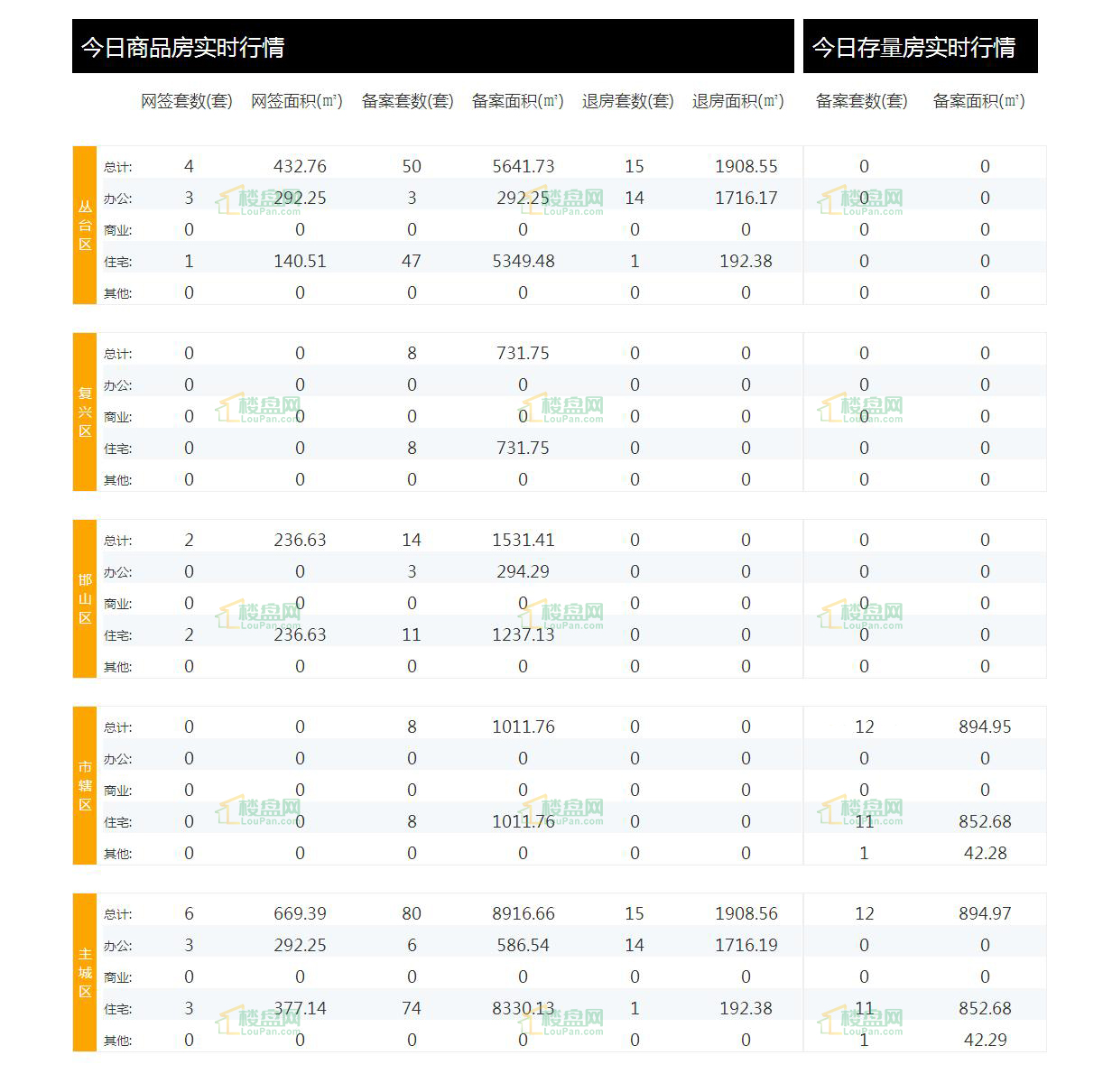 邯郸楼市周报,邯郸楼市新闻最新通报