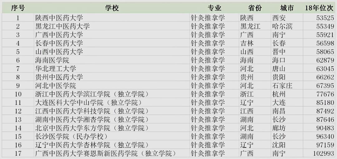 浙江二本医学类专业有哪些学校,浙江美术生二段报考外省本科