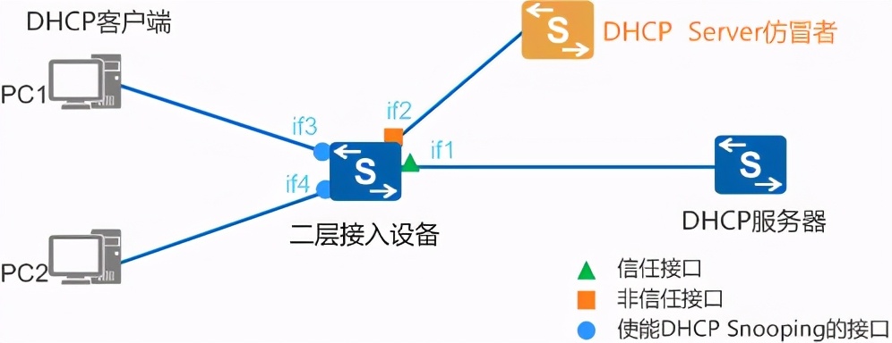 华为交换机dhcp配置注意事项,华为交换机开启dhcp的配置