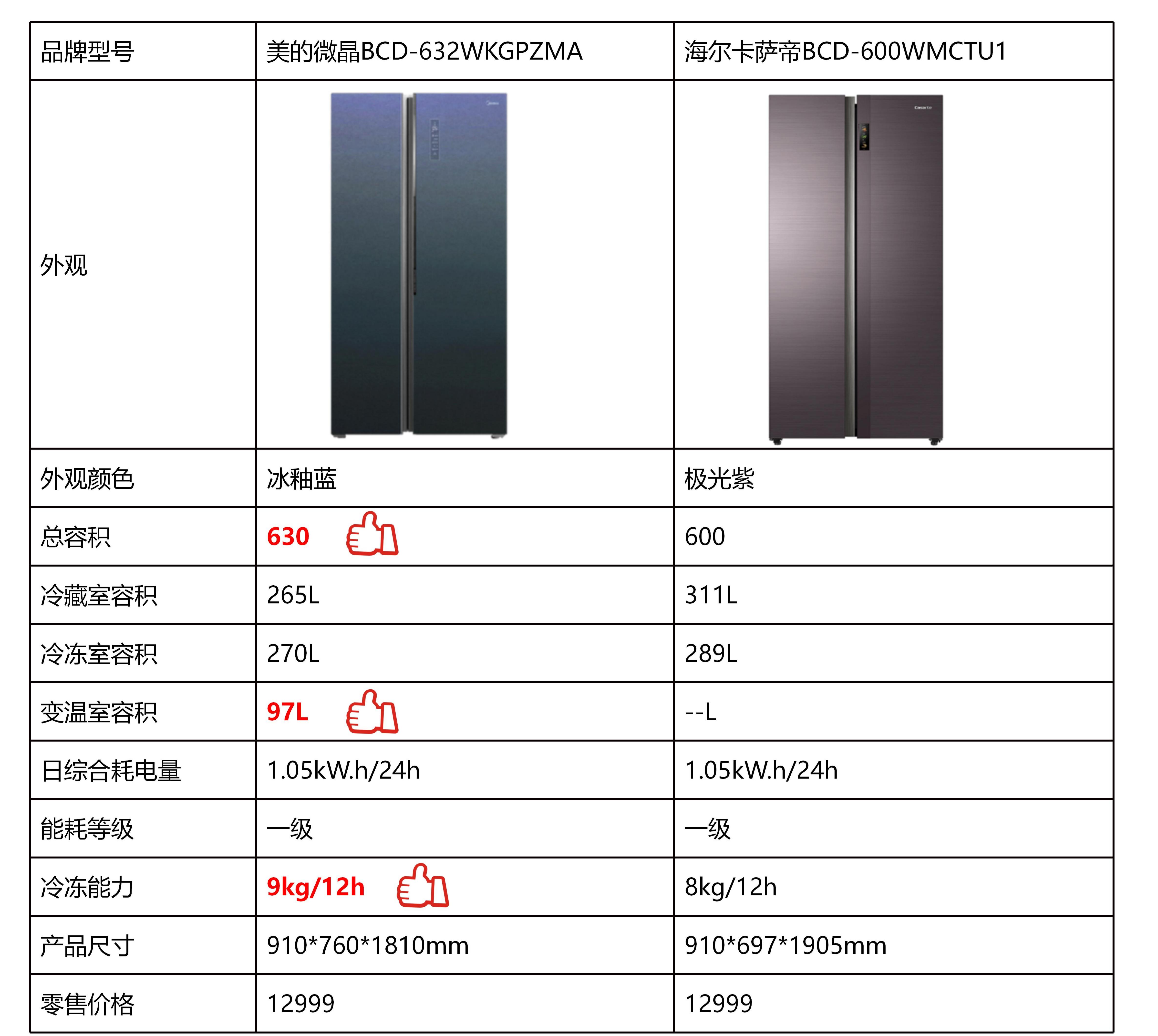 买冰箱记住这八个口诀不会被坑,买冰箱不踩坑冰箱怎么选
