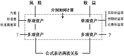 财务风险管理意义,财务管理基础风险收益计算