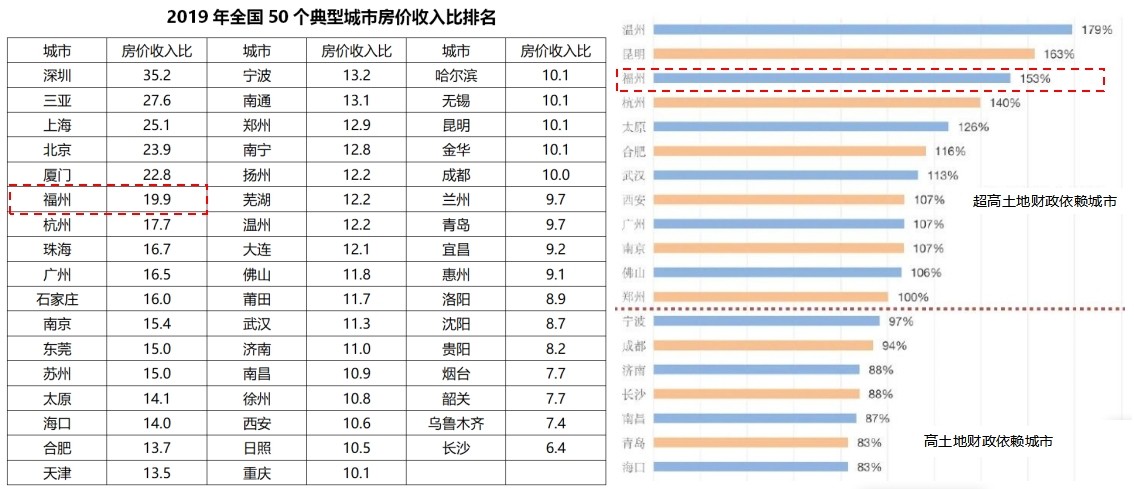福州房价未来10年走势,福州房价近一年走势分析