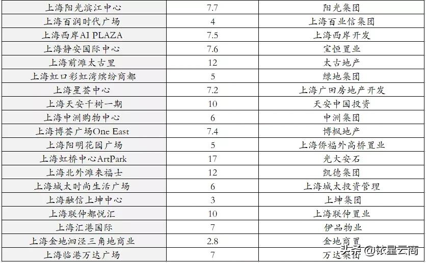 预计入市新盘,未来5大商业趋势