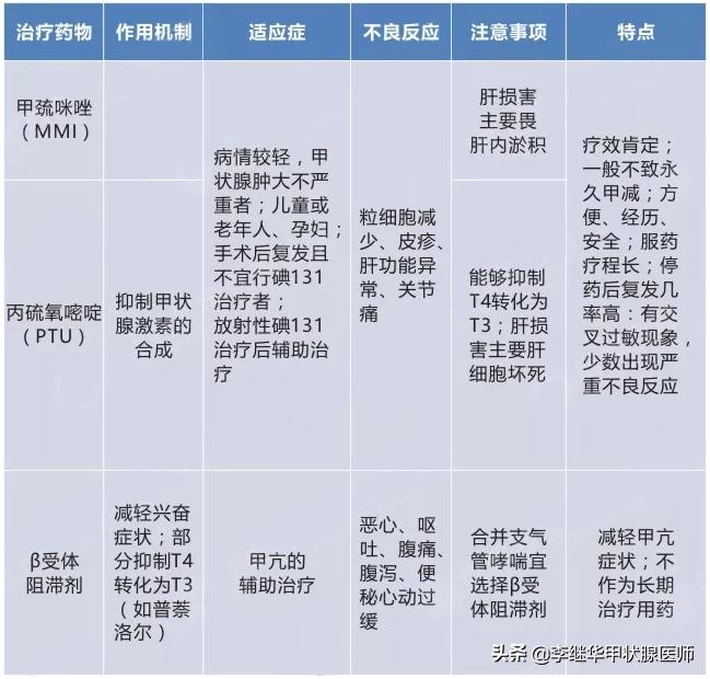 甲亢药物治疗主要不良反应填空题,甲亢药物引起的甲减可以治愈吗