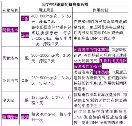 带状疱疹治疗以及用药论文,带状疱疹可以用干细胞治疗吗