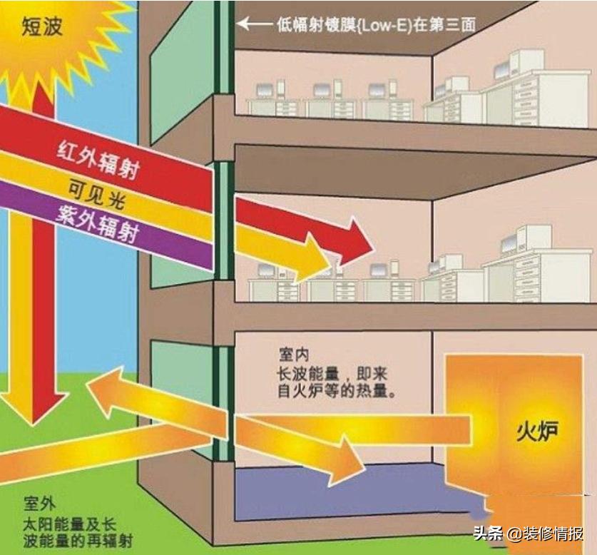 系统门窗用lowe玻璃是什么样子,lowe玻璃门窗怎么选