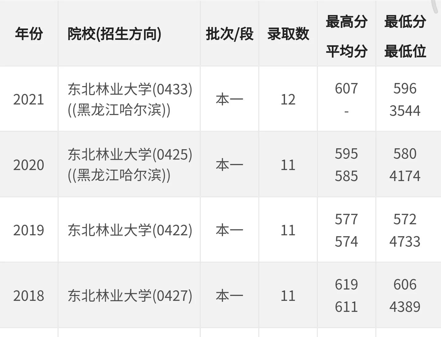 东北林业大学2021录取分数线,东北林业大学563分能上什么学校