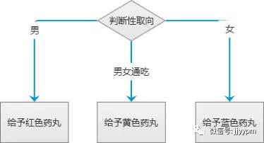 PRD中的用例图、流程图、状态机、触发机、数据流、信息架构…