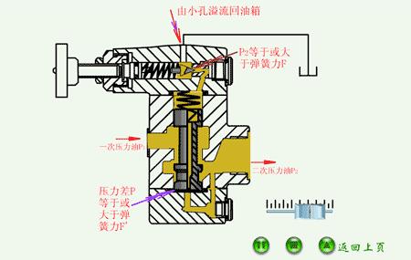 液压控制阀常用阀组,液压主控阀工作原理动态图