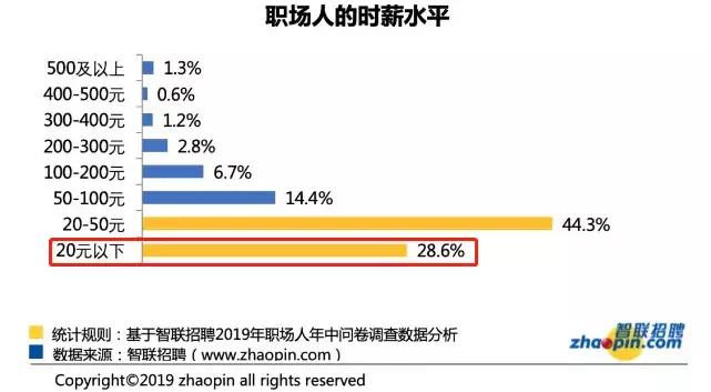 2019年郑州市在岗职工平均工资,郑州最低工资标准为什么比现实高
