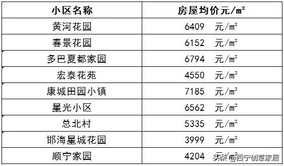 西宁城北绿地国际花都房价多少,西宁城南富恒山庄最近房价多少