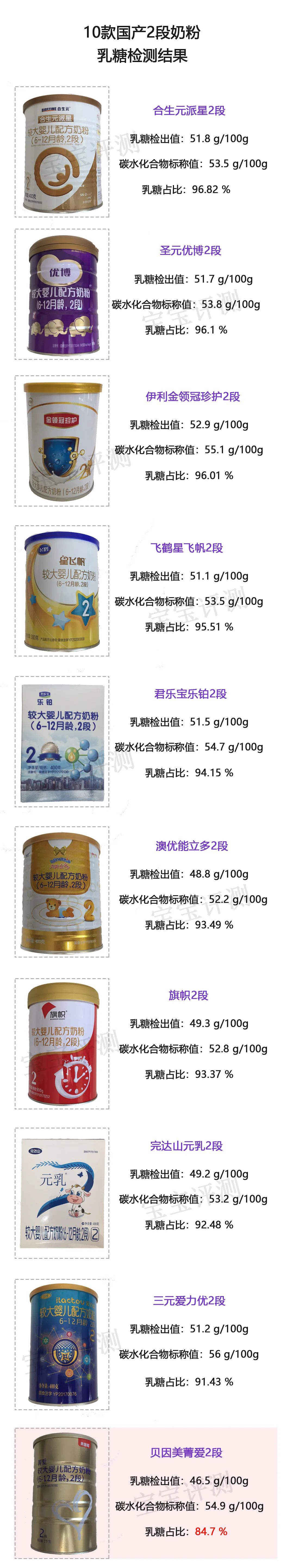 奶粉乳糖含量检测,新国标奶粉乳糖含量是不是都很高