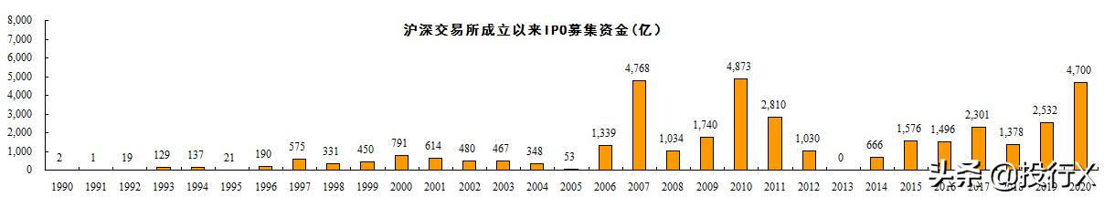 a股ipo历史规模排名,2022年上半年a股市场ipo全览