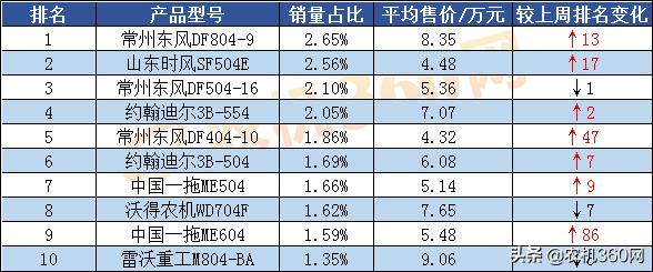 4驱轮式504拖拉机价格,平均售价和最高售价
