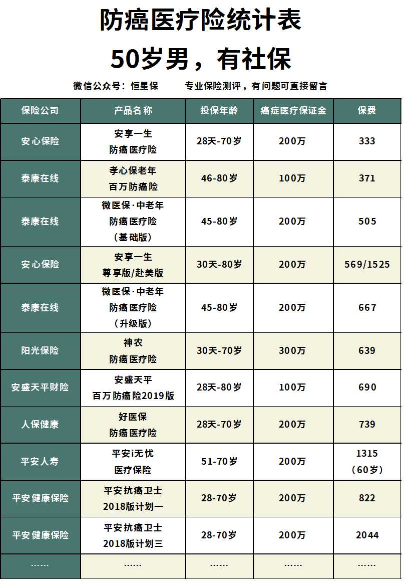 平安健康抗癌卫士2022保险责任,防癌卫士平安保险