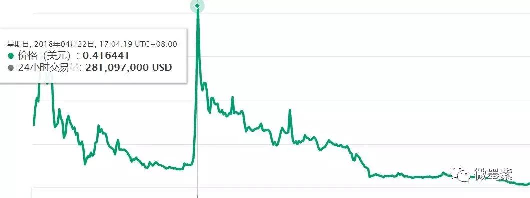 50个曾经明星项目，沦为被扣上“空气币”帽子？