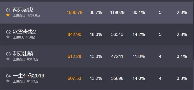 电影两只老虎票房破亿,两只老虎票房破亿原因