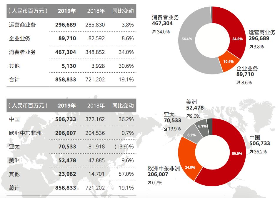 华为财报和小米财报,华为和小米2020年净利润