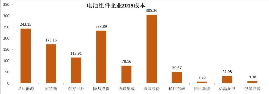 2019年光伏企业财报分析（上）：电池组件、硅料硅片及逆变器篇