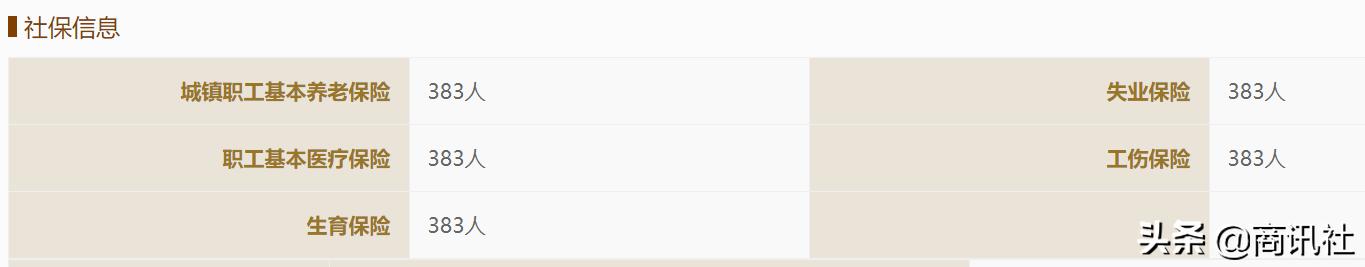 立方制药经营态势良好，高新资质，社保缴纳数据存瑕疵？