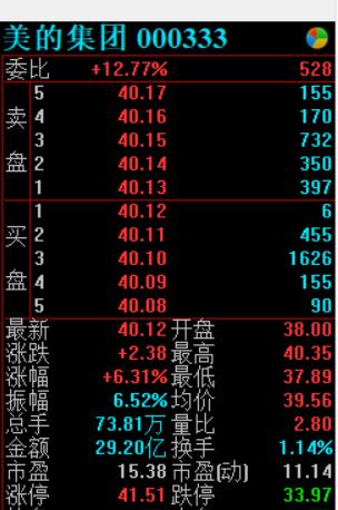 “开完会回去买格力股票”董明珠“推销”立竿见影