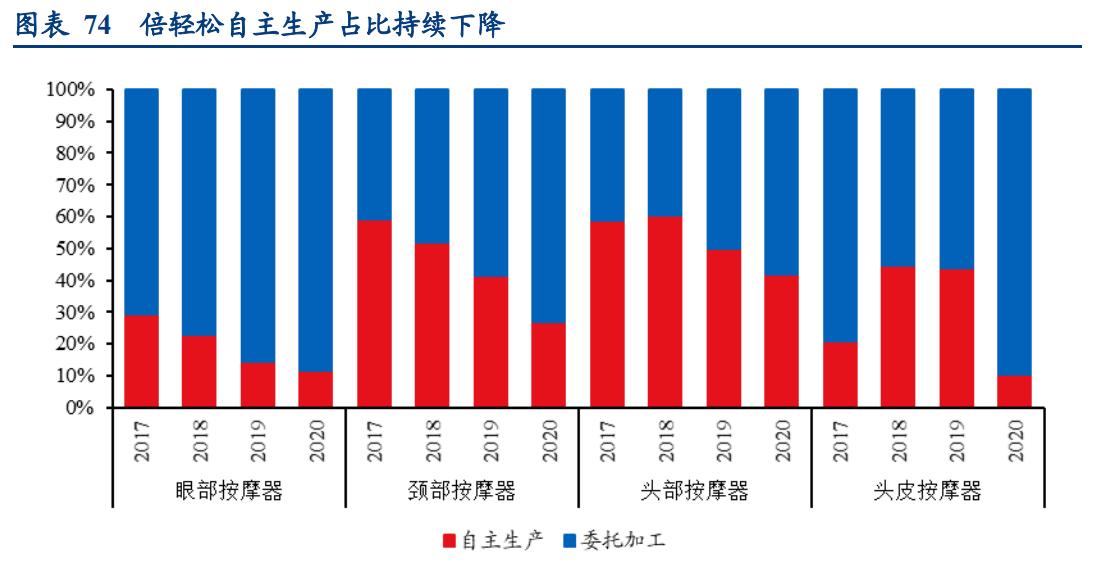 倍轻松肩颈按摩仪开箱,倍轻松按摩仪说明书