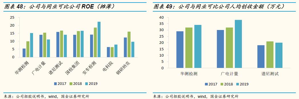 「国金研究」谱尼测试深度：多年淬炼锻内功，区域扩张展新图