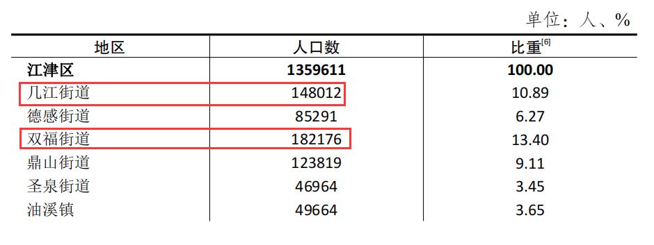 重庆江津区有多少个街道,江津最发达的镇