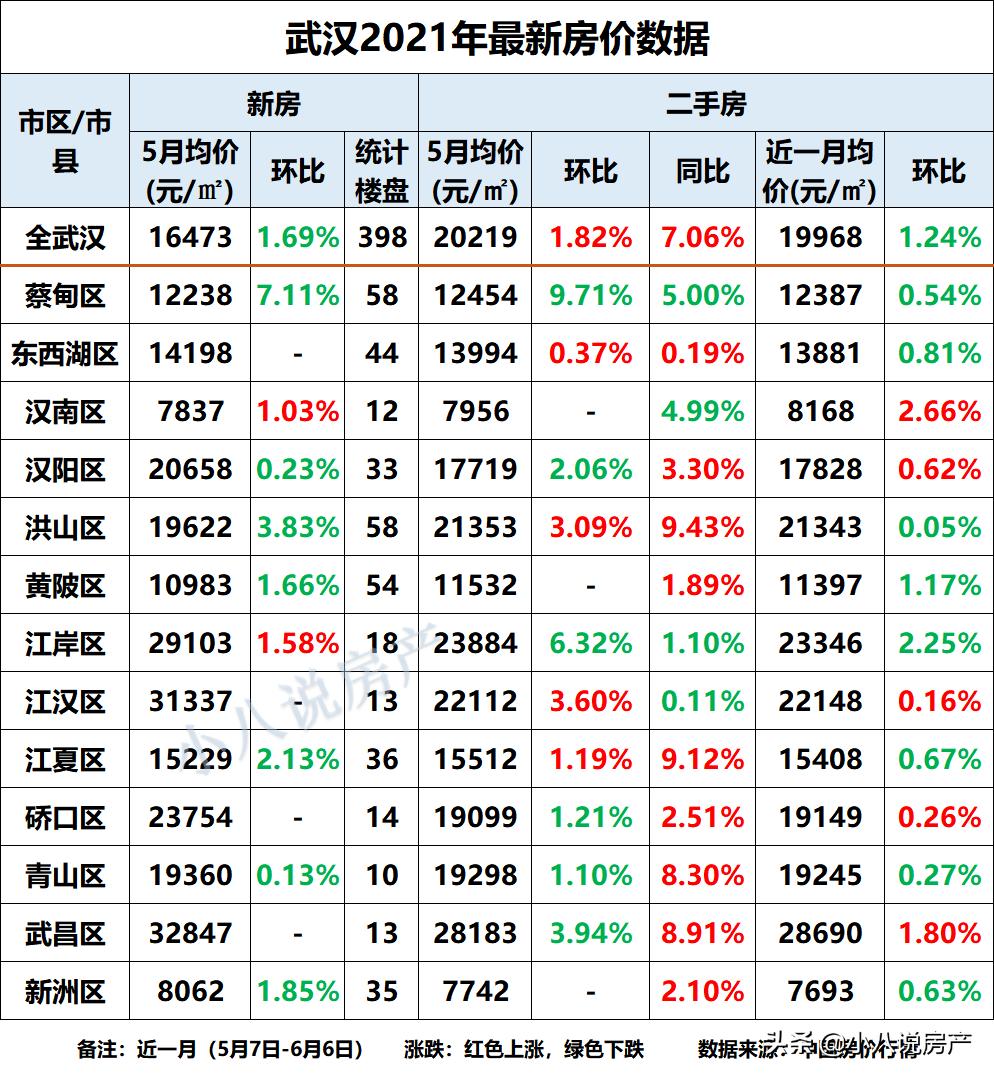 武汉楼市下一波行情,武汉楼市金九首周新房成交量上涨