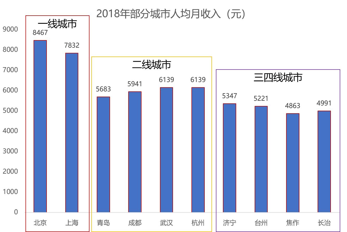 三四线城市小镇青年买什么,被忽略的城市消费有多高