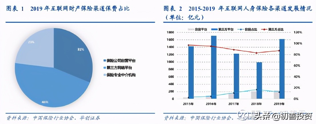 冠军企业31：线上保险经纪冠军企业，10倍潜力股