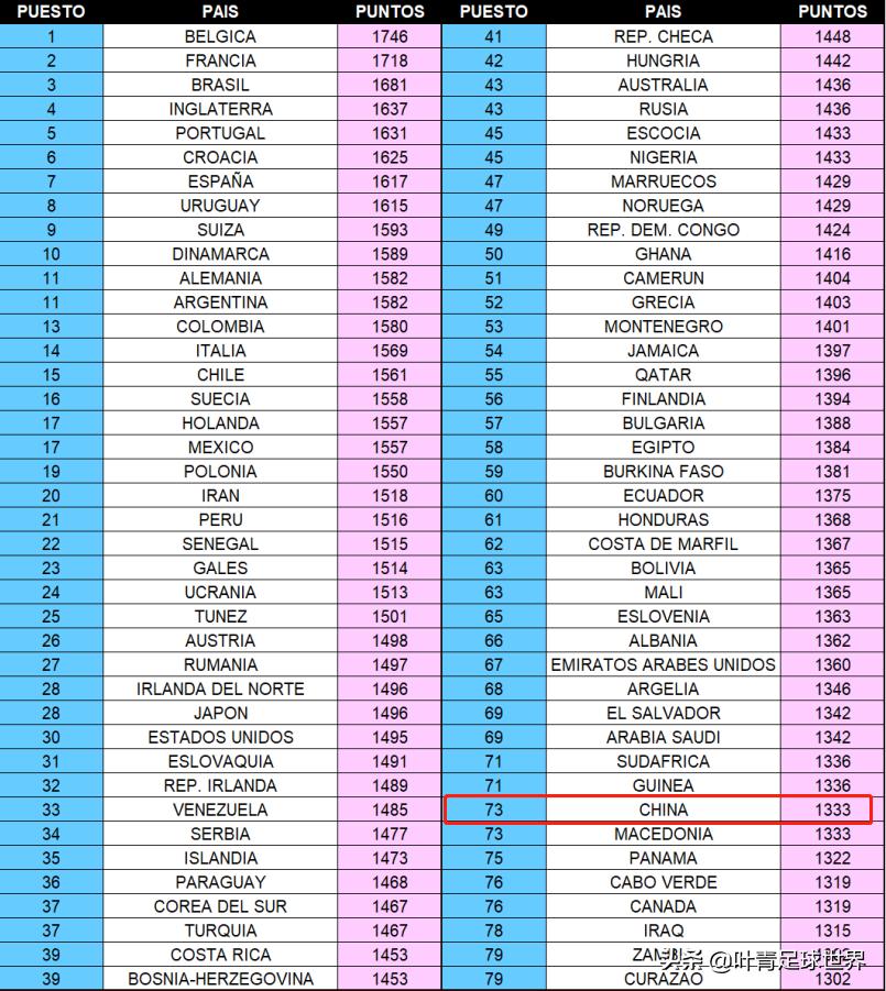 国际足联中国最新排名,国际足协国足排名