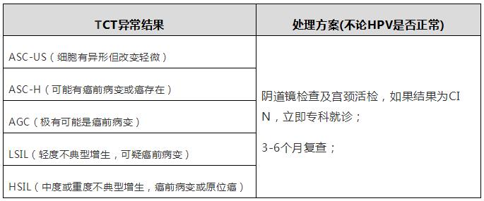 筛查出宫颈癌早期是幸运还是倒霉,筛选早期宫颈癌最常用方法
