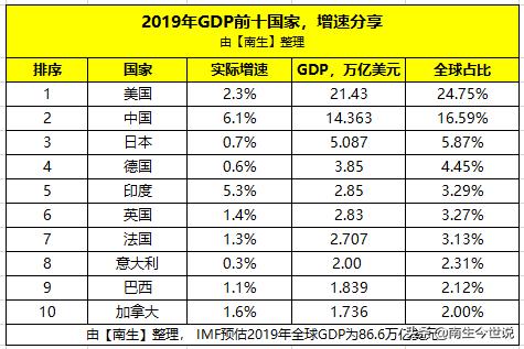 在全球是啥位置?2019年非洲经济预计增长3.2%,GDP约2.4万亿美元