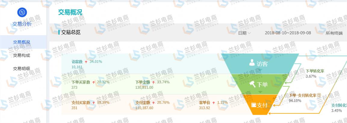 让店铺焕然一新的搭配,改善店铺销售提升计划