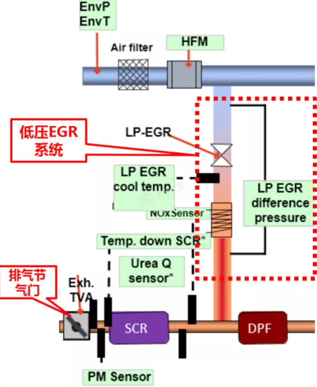 国六重卡买egr还是非egr,egr国六技术优缺点