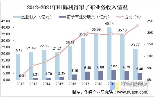 2021年中国帘子布产量、出口现状及需求前景,国内出口量大幅增长