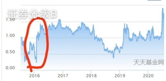 硬核阅读全文及答案,分级基金汇总