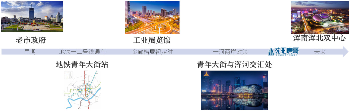 沈北新市府板块,沈阳新市府房价会超过长白岛吗