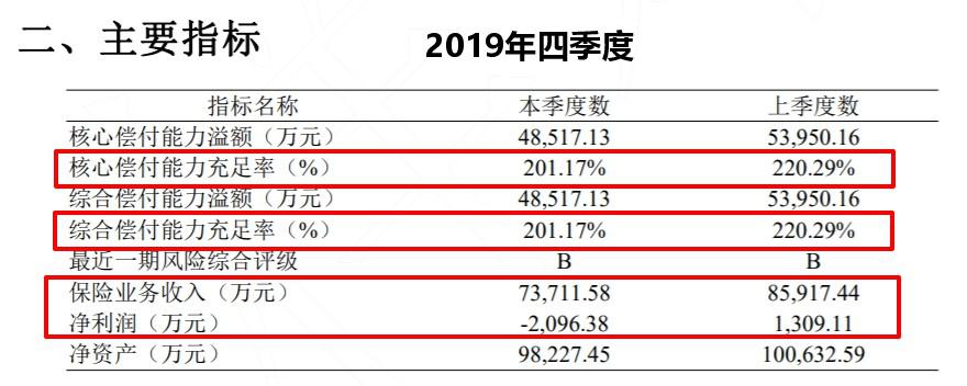 信用保证保险成“雷区”华农保险去年大亏2.18亿