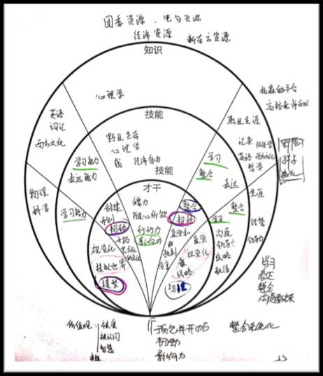 怎么判断自己的能力,发现自己的能力不能胜任当前职位