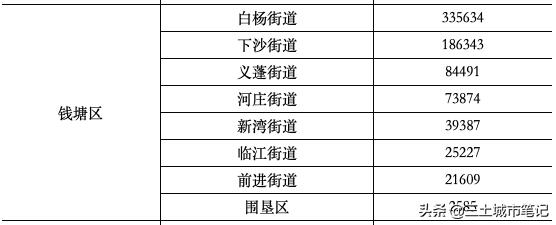 杭州市各区县人口和面积排名,杭州市各区县人口分布