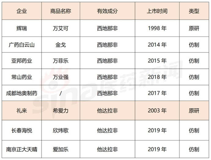 国产伟哥去年销售近13亿利润率,国产“伟哥”销售近13亿