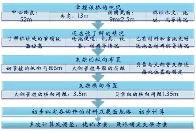 施工临时结构的设计及计算，建议收藏