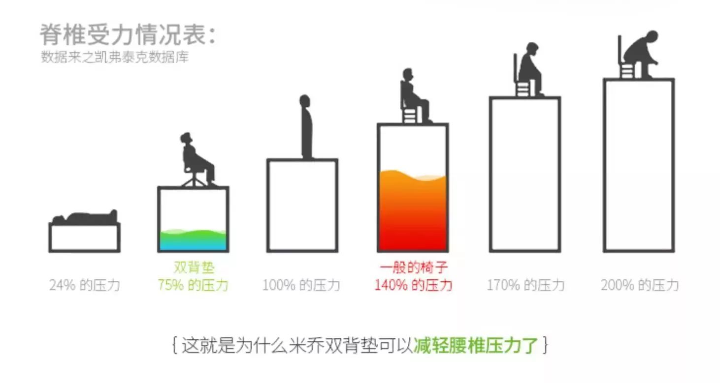 人体工学腰垫不好用,人体工学腰垫真的好用